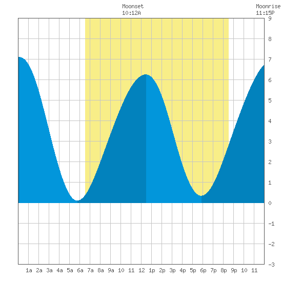 Lanceford Creek tide chart for Monday, July 14, 2025