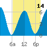 Lanceford Creek tide chart for Monday, July 14, 2025