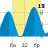 Lanceford Creek tide chart for Saturday, July 19, 2025