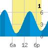 Lanceford Creek tide chart for Tuesday, July 1, 2025