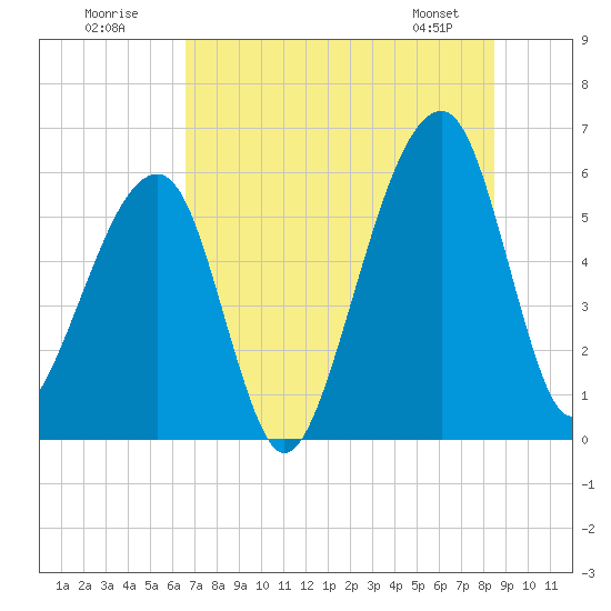 Lanceford Creek tide chart for Sunday, July 20, 2025