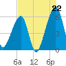 Lanceford Creek tide chart for Tuesday, July 22, 2025