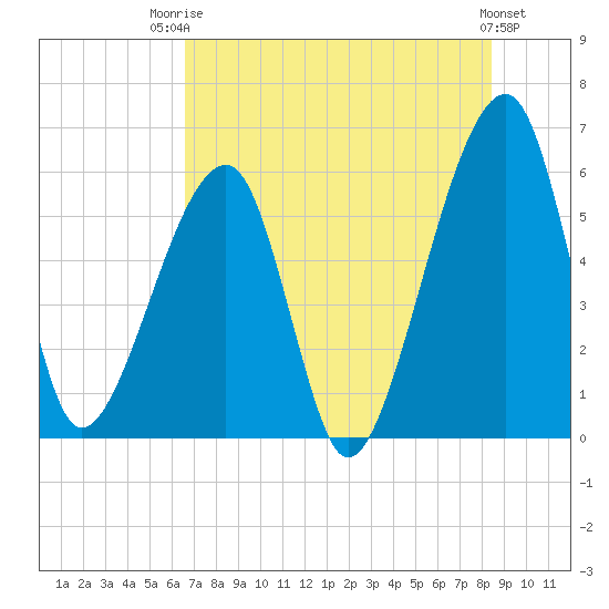 Lanceford Creek tide chart for Wednesday, July 23, 2025