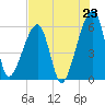 Lanceford Creek tide chart for Wednesday, July 23, 2025
