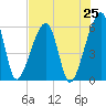 Lanceford Creek tide chart for Friday, July 25, 2025