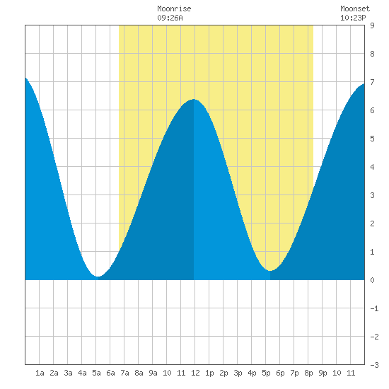 Lanceford Creek tide chart for Sunday, July 27, 2025