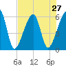 Lanceford Creek tide chart for Sunday, July 27, 2025