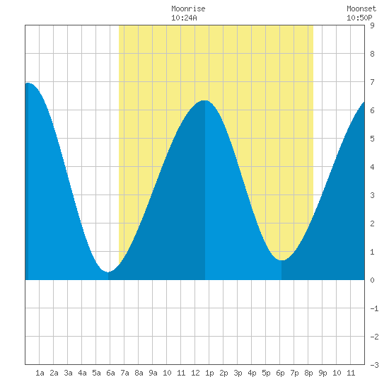Lanceford Creek tide chart for Monday, July 28, 2025