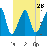 Lanceford Creek tide chart for Monday, July 28, 2025