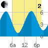 Lanceford Creek tide chart for Wednesday, July 2, 2025