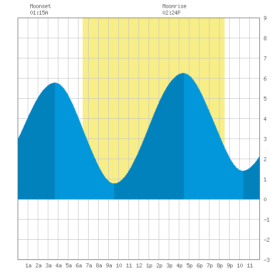 Lanceford Creek tide chart for Thursday, July 3, 2025