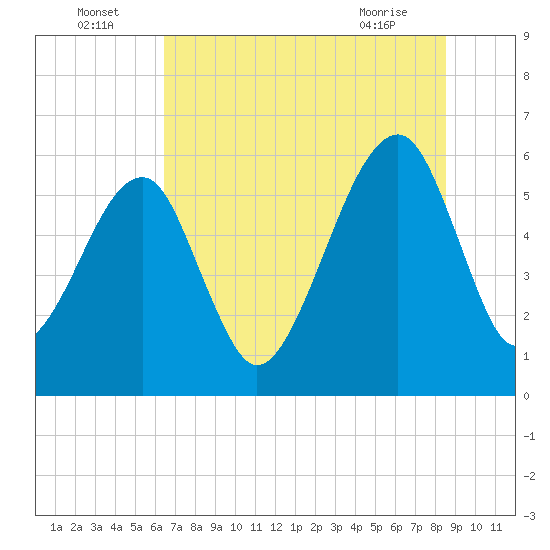 Lanceford Creek tide chart for Saturday, July 5, 2025