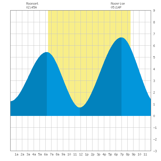 Lanceford Creek tide chart for Sunday, July 6, 2025