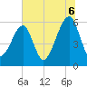 Lanceford Creek tide chart for Sunday, July 6, 2025