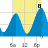 Lanceford Creek tide chart for Tuesday, July 8, 2025