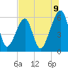 Lanceford Creek tide chart for Wednesday, July 9, 2025