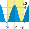 Lanceford Creek tide chart for Tuesday, August 12, 2025