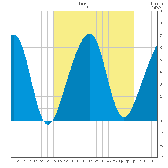 Lanceford Creek tide chart for Wednesday, August 13, 2025