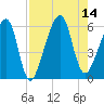 Lanceford Creek tide chart for Thursday, August 14, 2025
