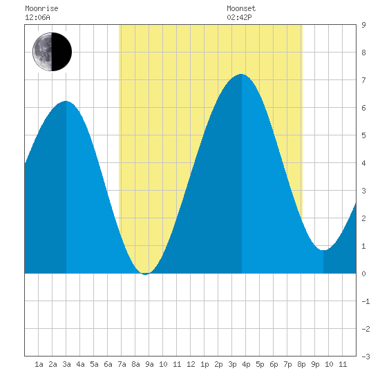 Lanceford Creek tide chart for Saturday, August 16, 2025