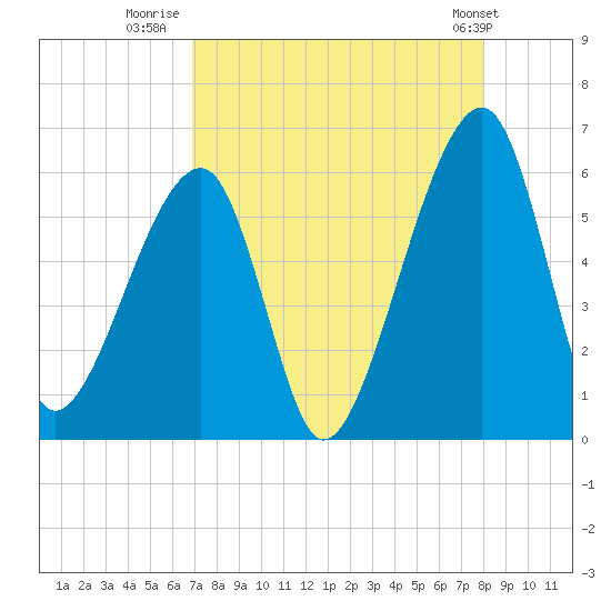 Lanceford Creek tide chart for Wednesday, August 20, 2025