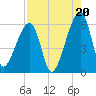 Lanceford Creek tide chart for Wednesday, August 20, 2025