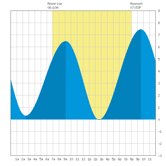 Lanceford Creek tide chart for Friday, August 22, 2025