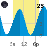 Lanceford Creek tide chart for Saturday, August 23, 2025