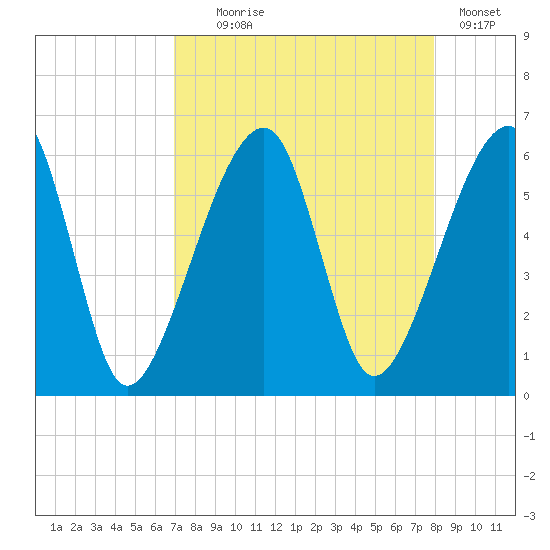 Lanceford Creek tide chart for Monday, August 25, 2025