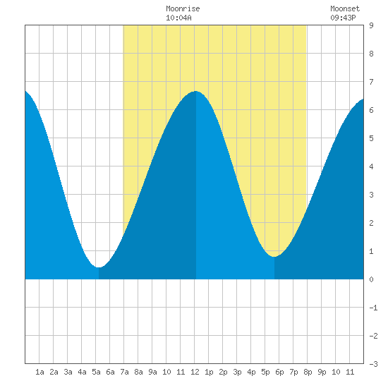 Lanceford Creek tide chart for Tuesday, August 26, 2025