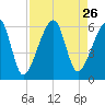 Lanceford Creek tide chart for Tuesday, August 26, 2025