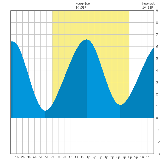 Lanceford Creek tide chart for Wednesday, August 27, 2025