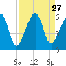 Lanceford Creek tide chart for Wednesday, August 27, 2025