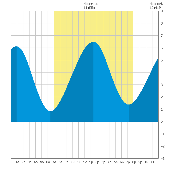 Lanceford Creek tide chart for Thursday, August 28, 2025