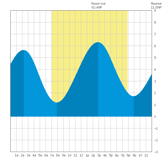 Lanceford Creek tide chart for Saturday, August 30, 2025