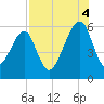 Lanceford Creek tide chart for Monday, August 4, 2025