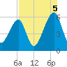 Lanceford Creek tide chart for Tuesday, August 5, 2025