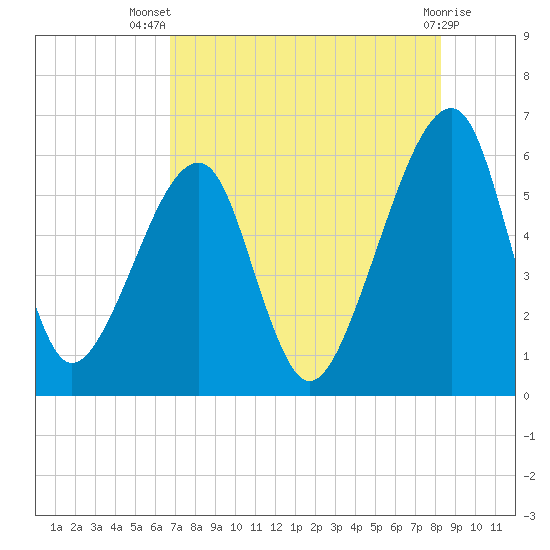 Lanceford Creek tide chart for Thursday, August 7, 2025