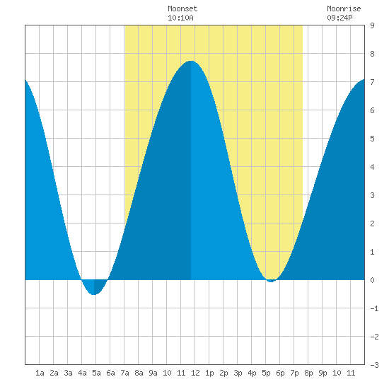 Lanceford Creek tide chart for Wednesday, September 10, 2025