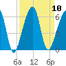 Lanceford Creek tide chart for Wednesday, September 10, 2025