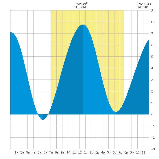 Lanceford Creek tide chart for Thursday, September 11, 2025