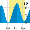 Lanceford Creek tide chart for Friday, September 12, 2025