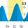 Lanceford Creek tide chart for Saturday, September 13, 2025