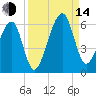 Lanceford Creek tide chart for Sunday, September 14, 2025