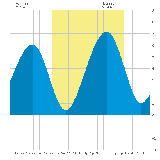 Lanceford Creek tide chart for Monday, September 15, 2025