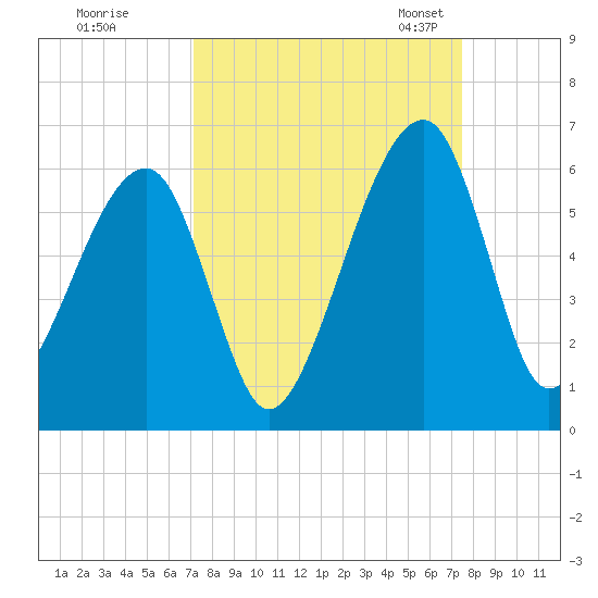 Lanceford Creek tide chart for Tuesday, September 16, 2025