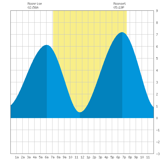 Lanceford Creek tide chart for Wednesday, September 17, 2025