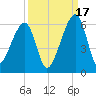Lanceford Creek tide chart for Wednesday, September 17, 2025