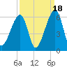 Lanceford Creek tide chart for Thursday, September 18, 2025