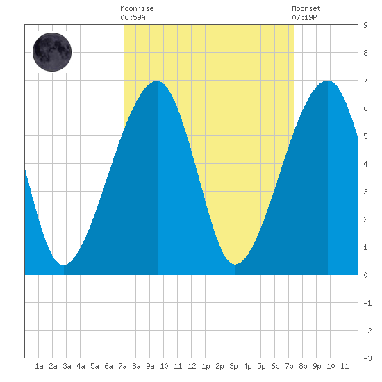 Lanceford Creek tide chart for Sunday, September 21, 2025